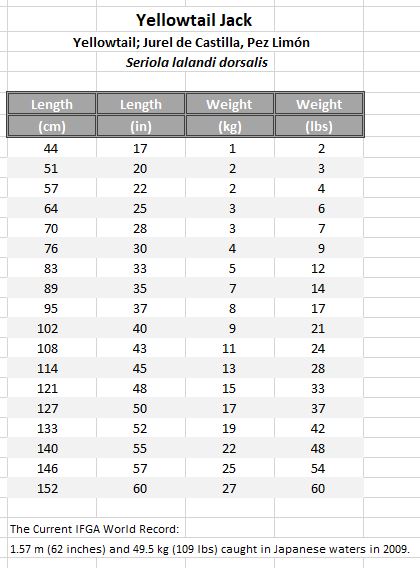 Weight Chart Kg To Lbs.